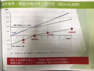 成年後見事業損益分岐点