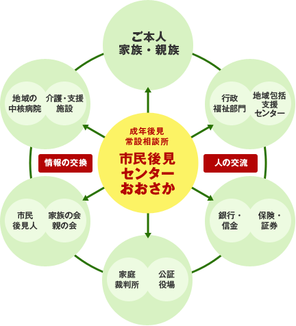 [画像]成年後見推進の「ハブ拠点」を目指して