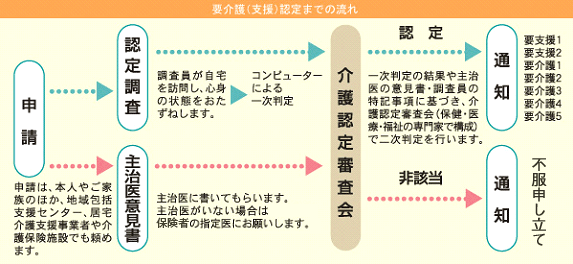 [画像]介護の申請から認定まで