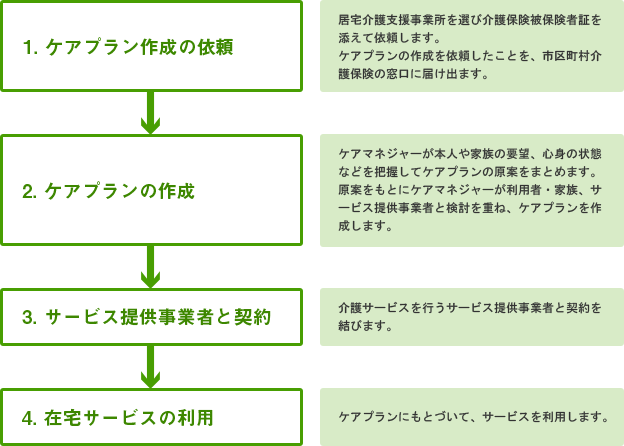 [画像]介護サービスを利用するまでの手続き