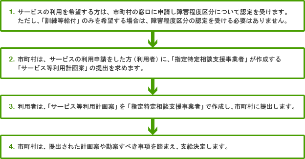 [画像]自立支援利用の手続き