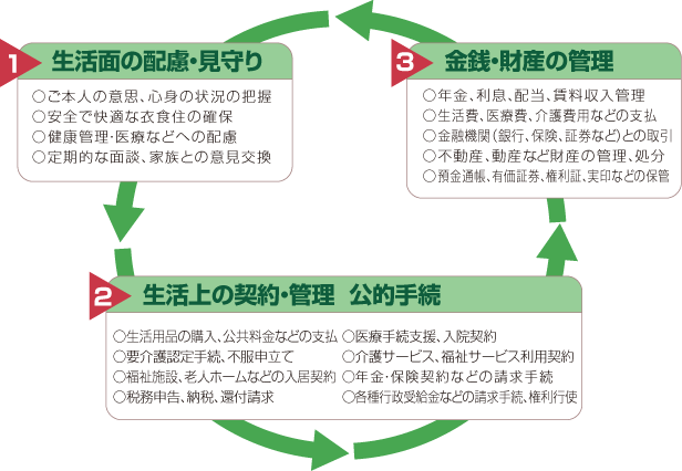 [画像]後見人の責任と役割