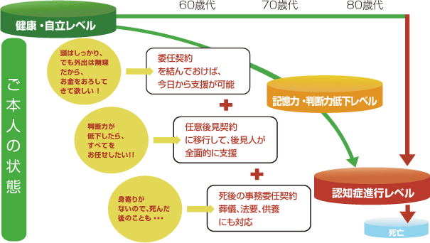 [画像]拡張型「任意後見契約」