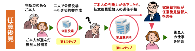 [画像]任意後見