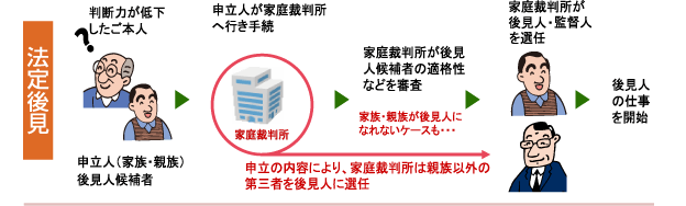 [画像]法定後見