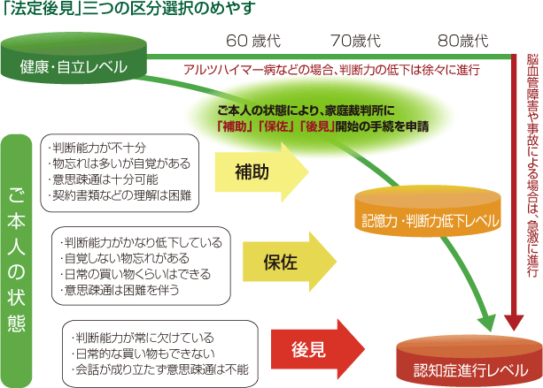 [画像]「法定後見」三つの区分選択のめやす