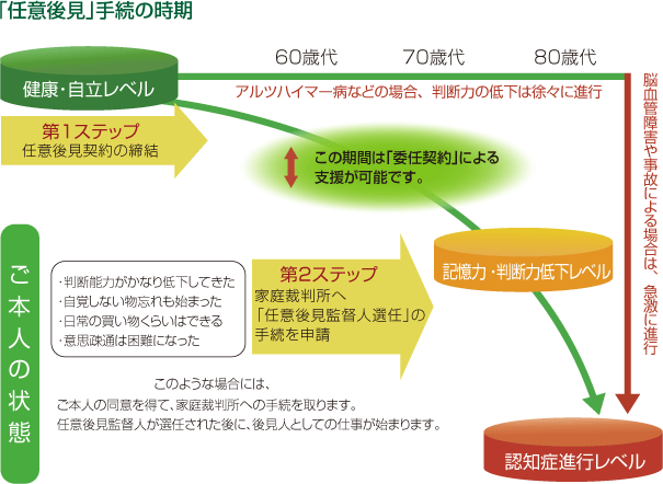 [画像]「任意後見」手続の時期