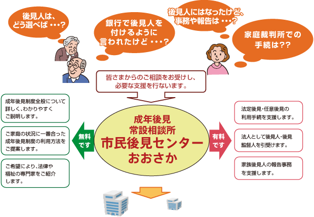 [画像]「市民後見センターおおさか」のサービス